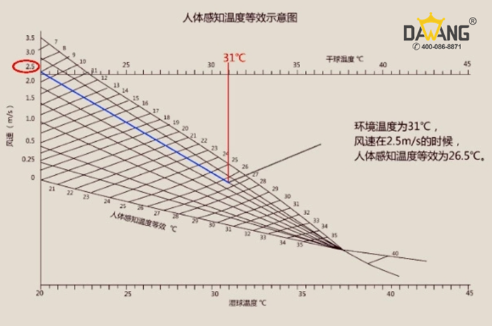 大型工業(yè)風(fēng)扇降溫曲線圖